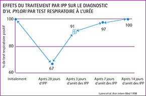 Effets du traitement par IPP sur le diagnostic d'H. Pylori par test respiratoire à l'urée
